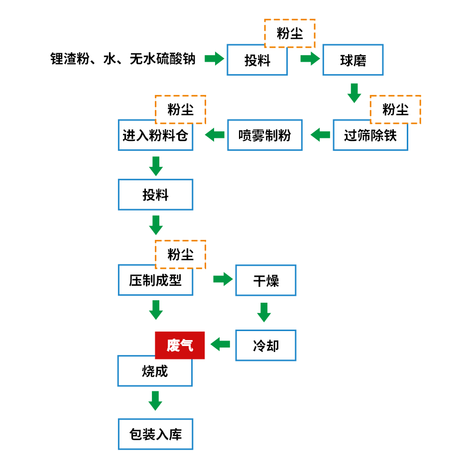 煅燒鋰渣廢氣異味大，科學(xué)除臭就找潔匠凈化