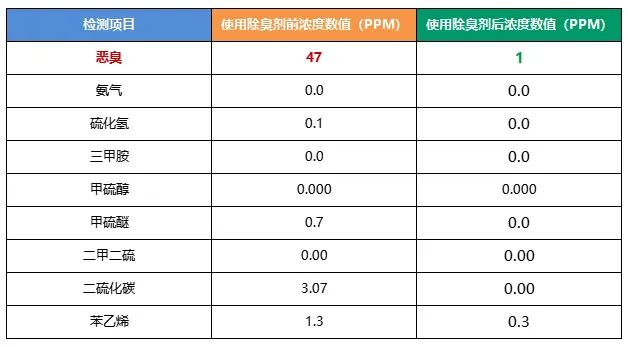陶瓷廠異味大、被投訴，潔匠現場抽取廢氣做檢測、研制有效除臭劑！.jpg