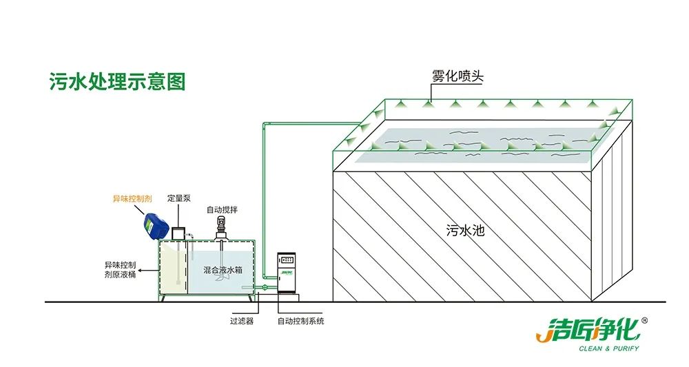 潔匠凈化·的凈工業除臭劑_夏天垃圾廢氣惡臭沖天，潔匠凈化·的凈垃圾除臭劑緩解壓力！